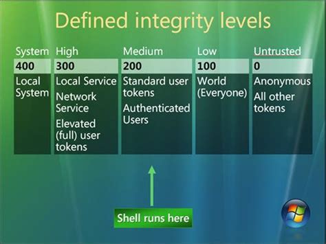 windows process integrity level